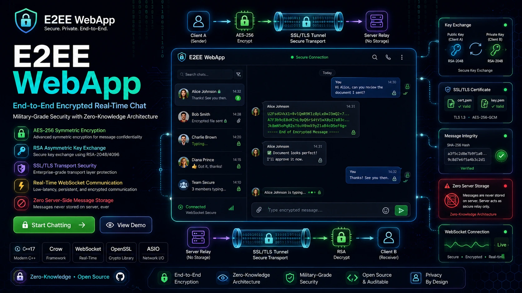 Encrypted Messaging App